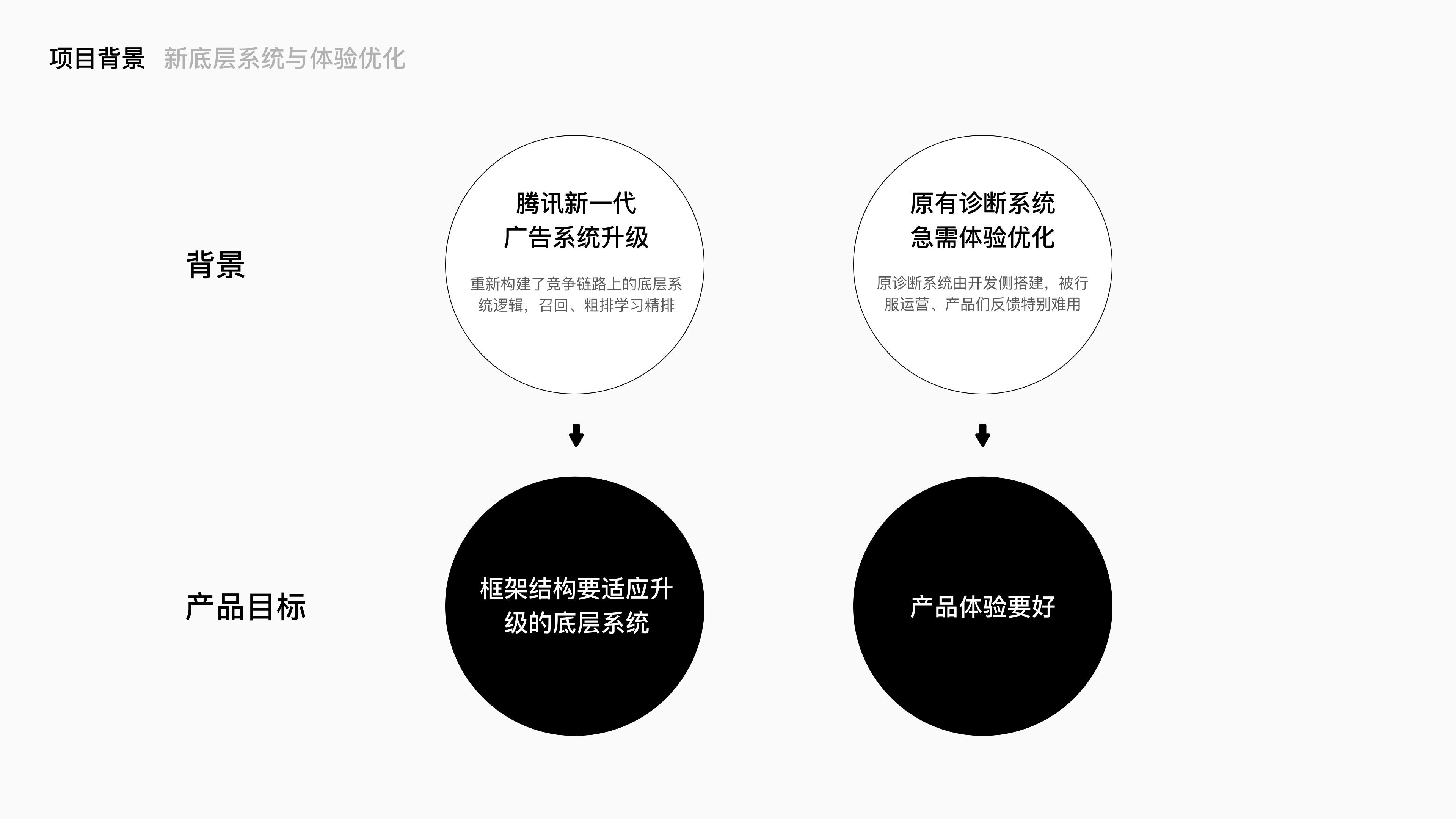 腾讯广告良医诊断系统项目总结 · 03
