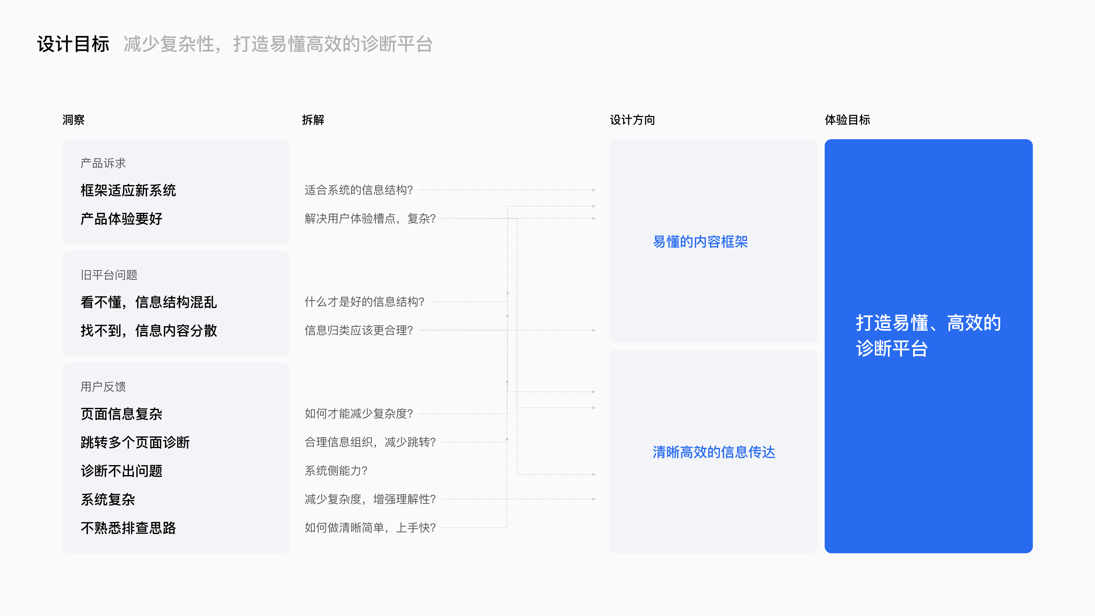 腾讯广告良医诊断系统项目总结 · 08