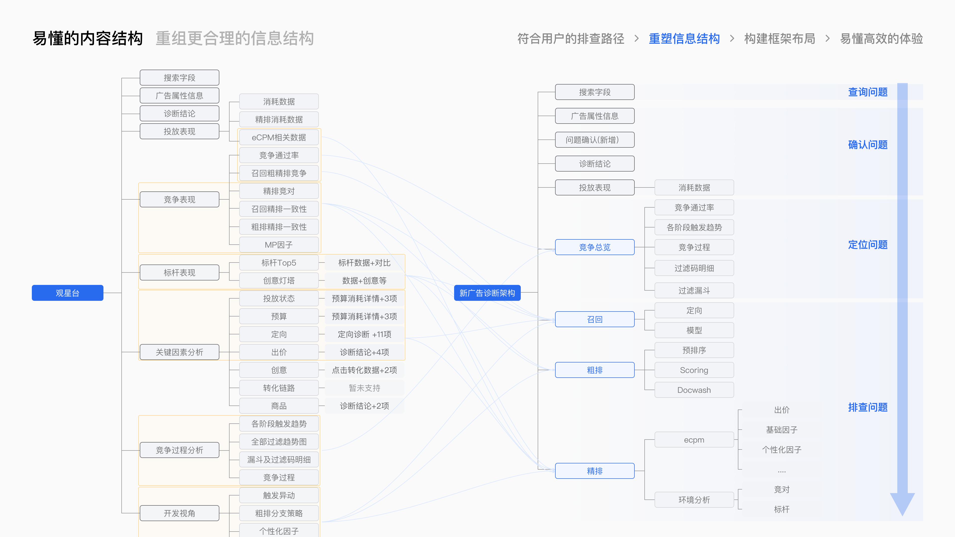 腾讯广告良医诊断系统项目总结 · 12