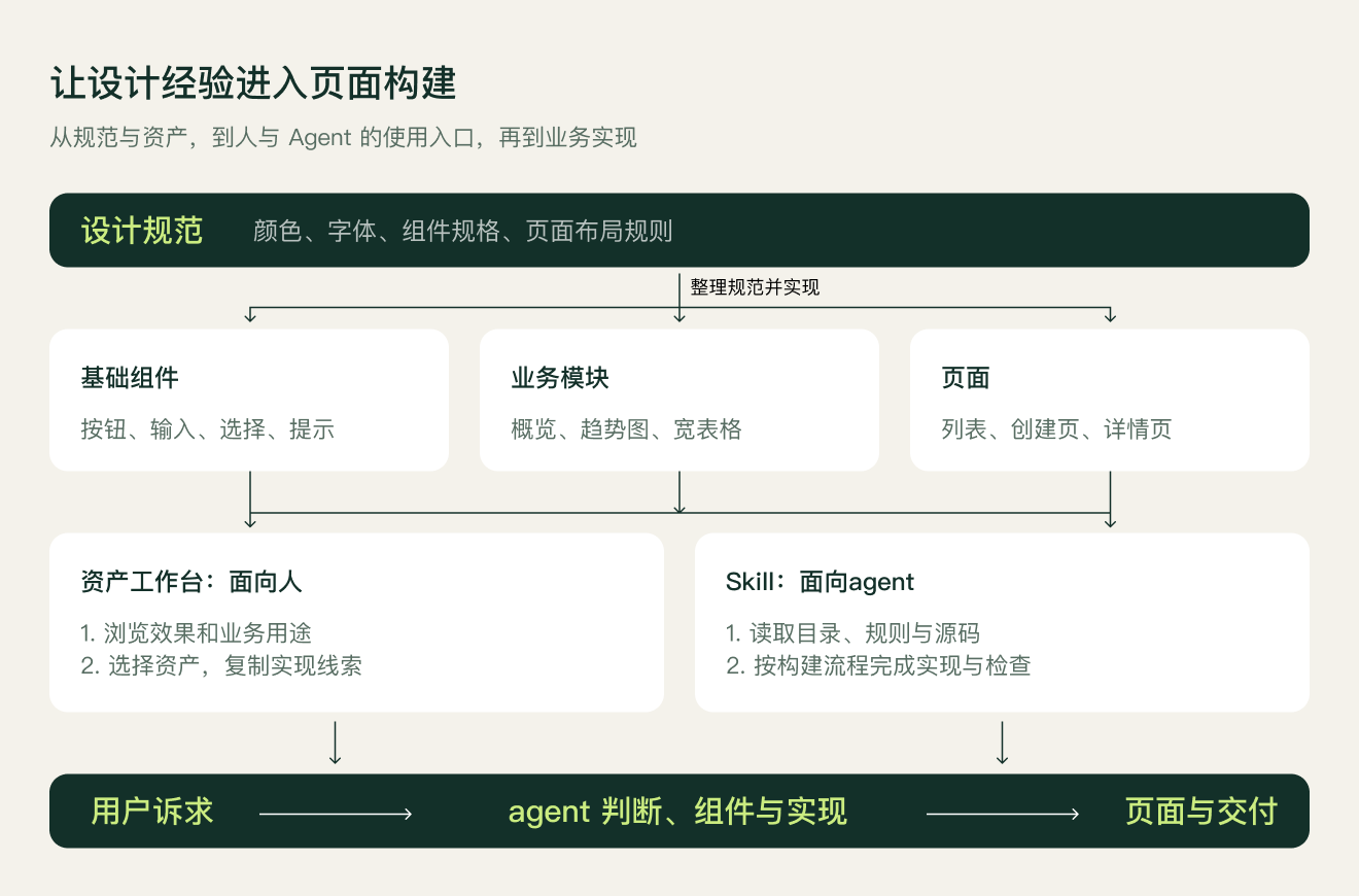 图 1｜项目全貌。设计规范落实为代码资产；工作台让人能够浏览和选择，Skill 为 Agent 提供目录、规则与构建流程。两者共同连接需求与页面实现。