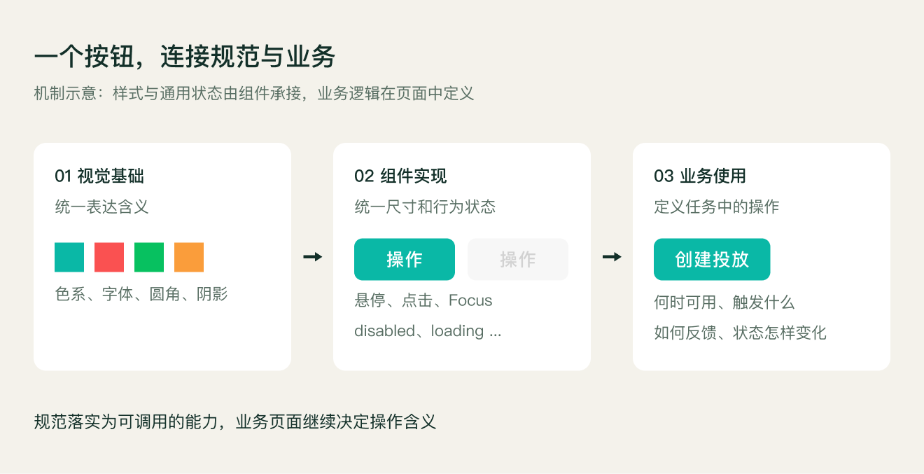 图 2｜以按钮为例：视觉变量提供基础表达，组件实现尺寸与状态，业务页面赋予操作含义。规范通过这条关系进入实际使用。