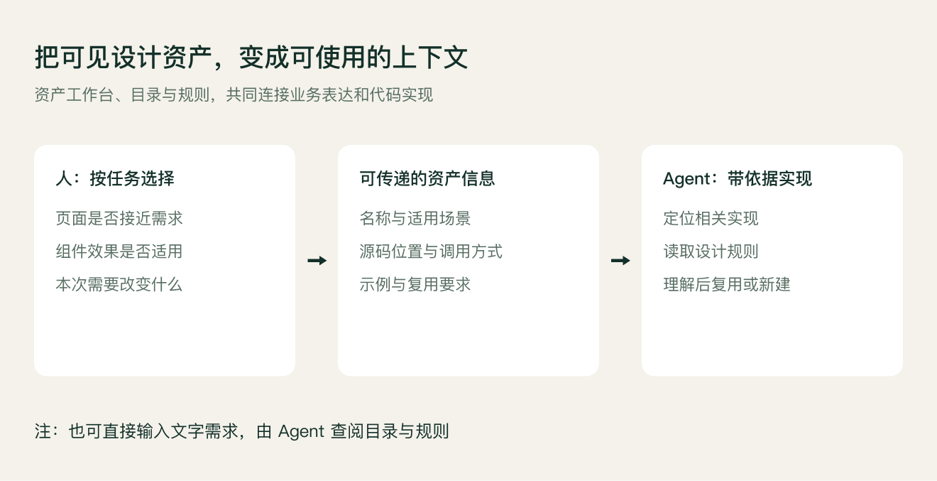图 4|同一份资产的两种入口。人通过预览和业务说明判断是否适用;Agent 通过目录、使用规则和源码理解如何实现。工作台的复制功能连接了两者。