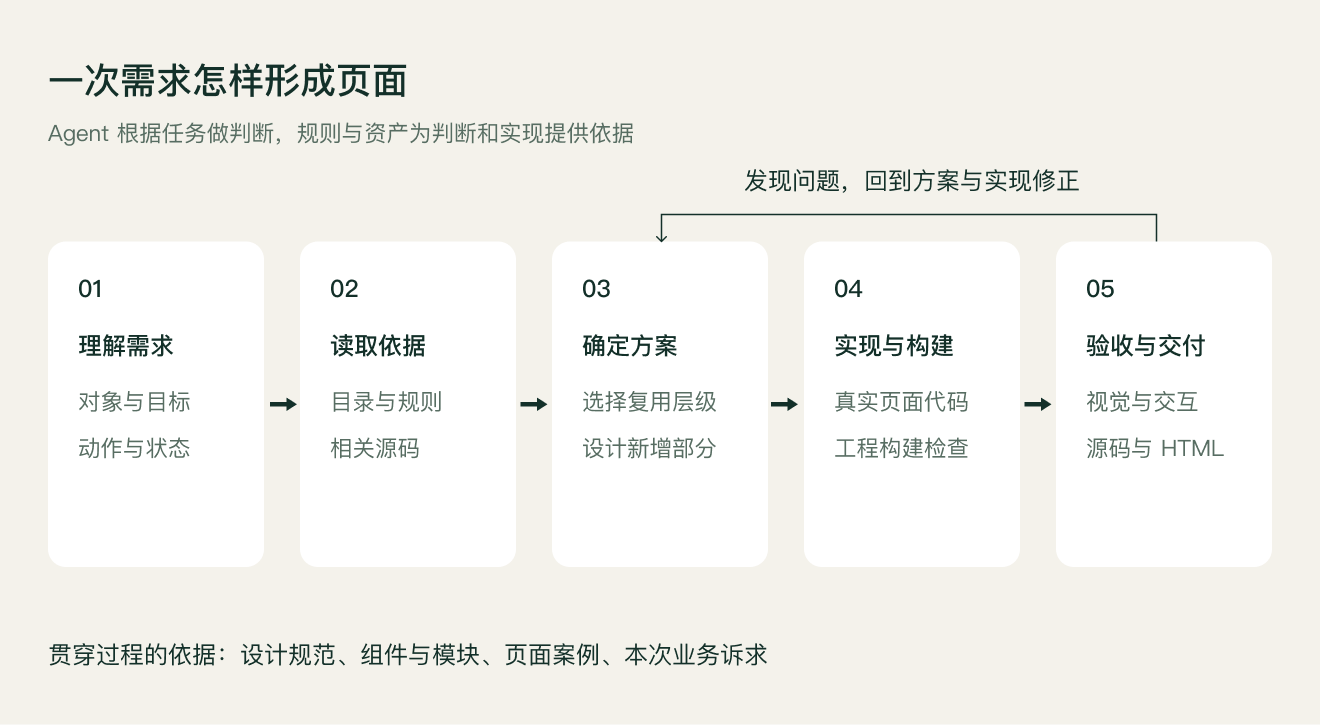 图 5|一次页面构建的主要过程。需求理解与方案判断由 Agent 完成,资产和规则提供依据,构建与检查帮助发现问题;反馈回到实际实现中修正。