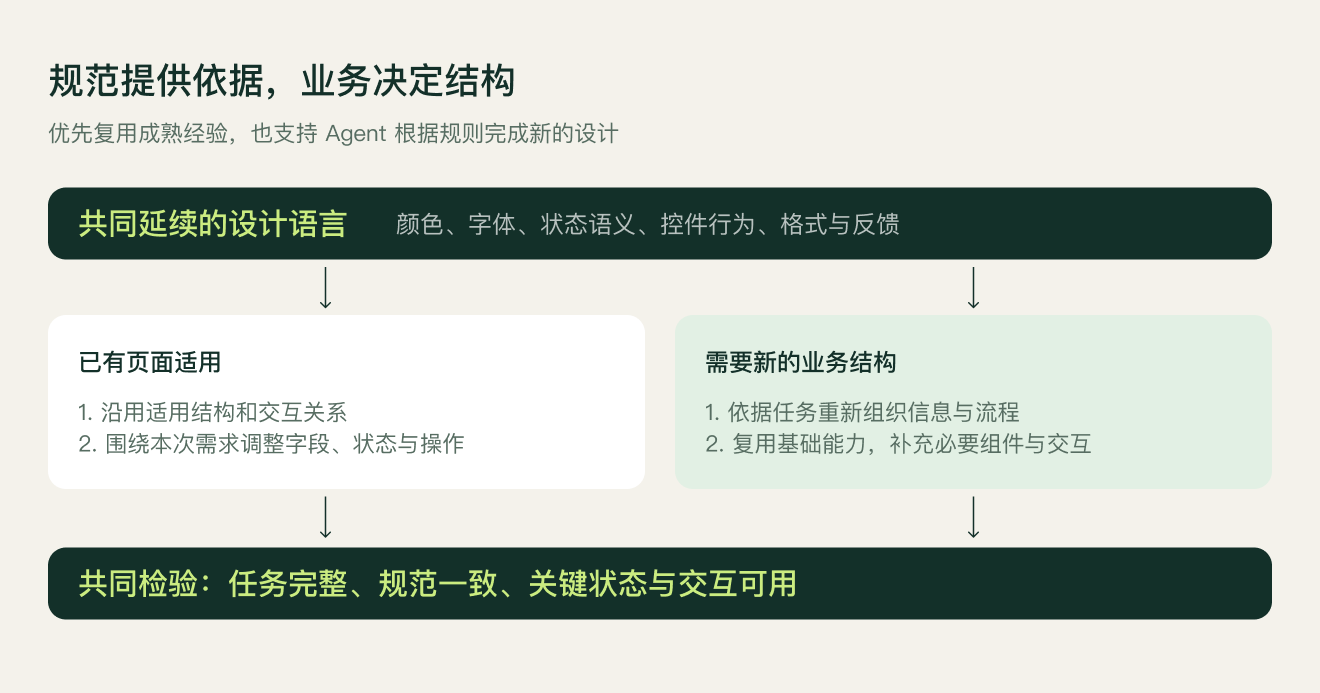 图 6｜资产提供复用起点，规则支持新的组合。已有页面改造与新结构构建，都需要延续适用的设计规范，并接受实际需求的检验。