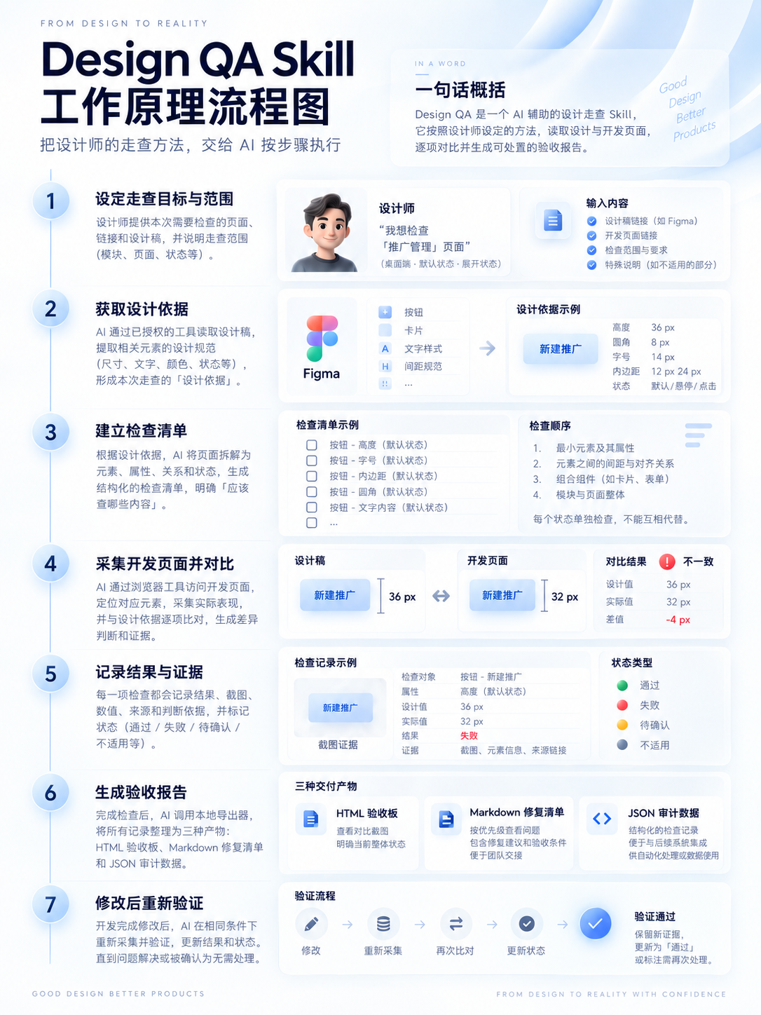 Design QA Skill 工作原理流程图：从设定走查范围、获取设计依据、建立清单，到页面比对、记录证据、生成报告与修改后验证。