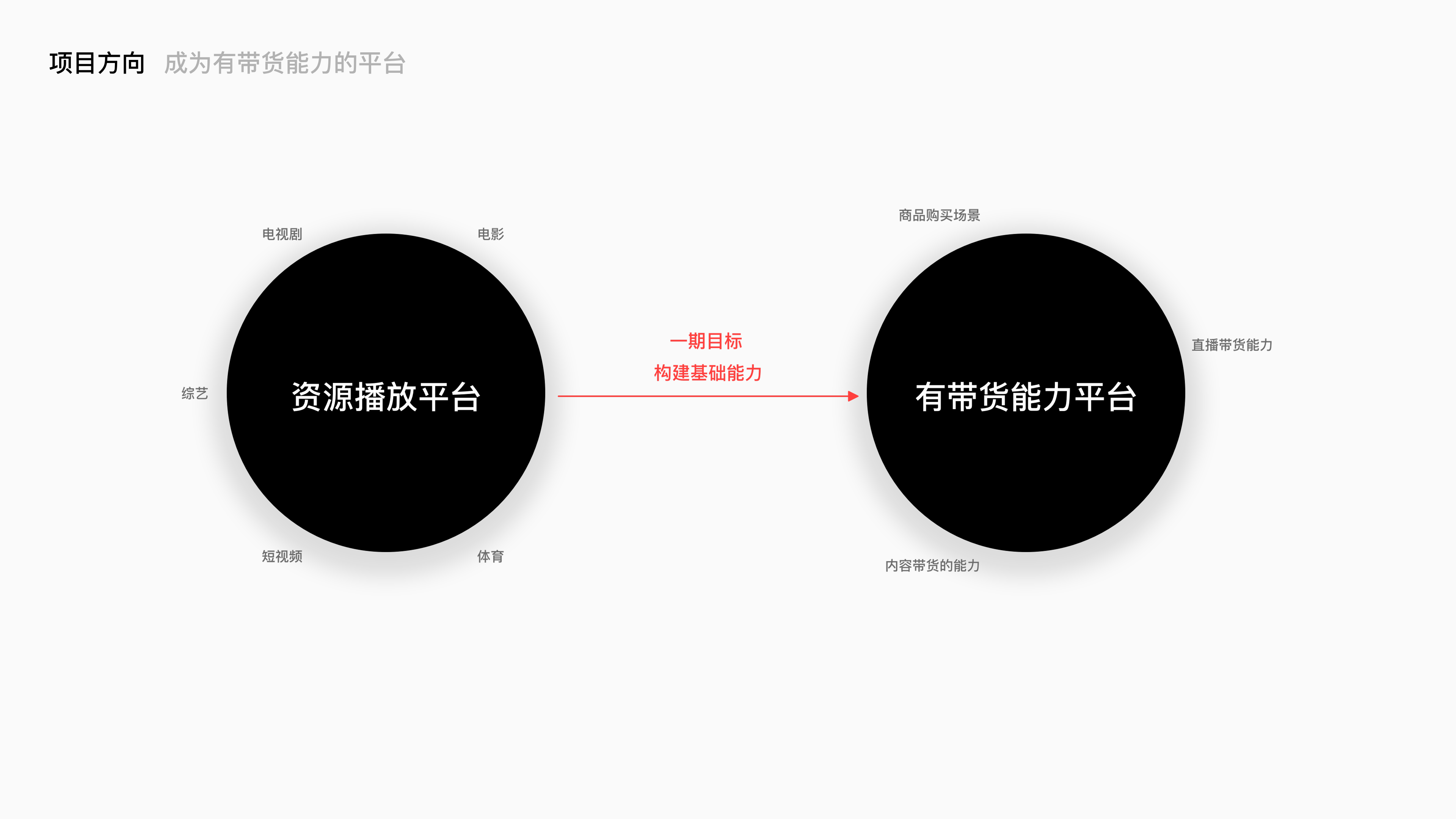 腾讯视频电商项目总结 · 03