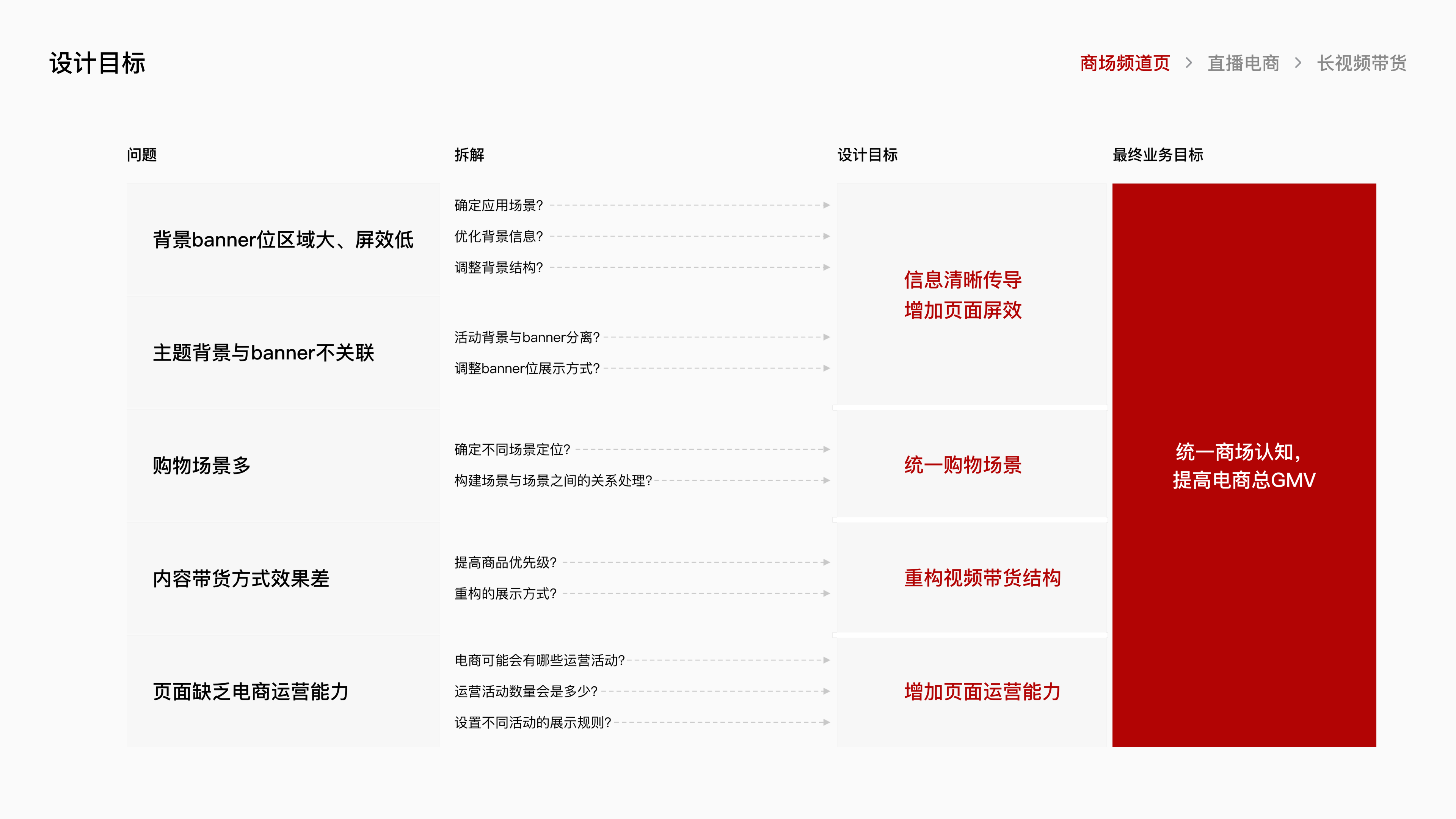 腾讯视频电商项目总结 · 07