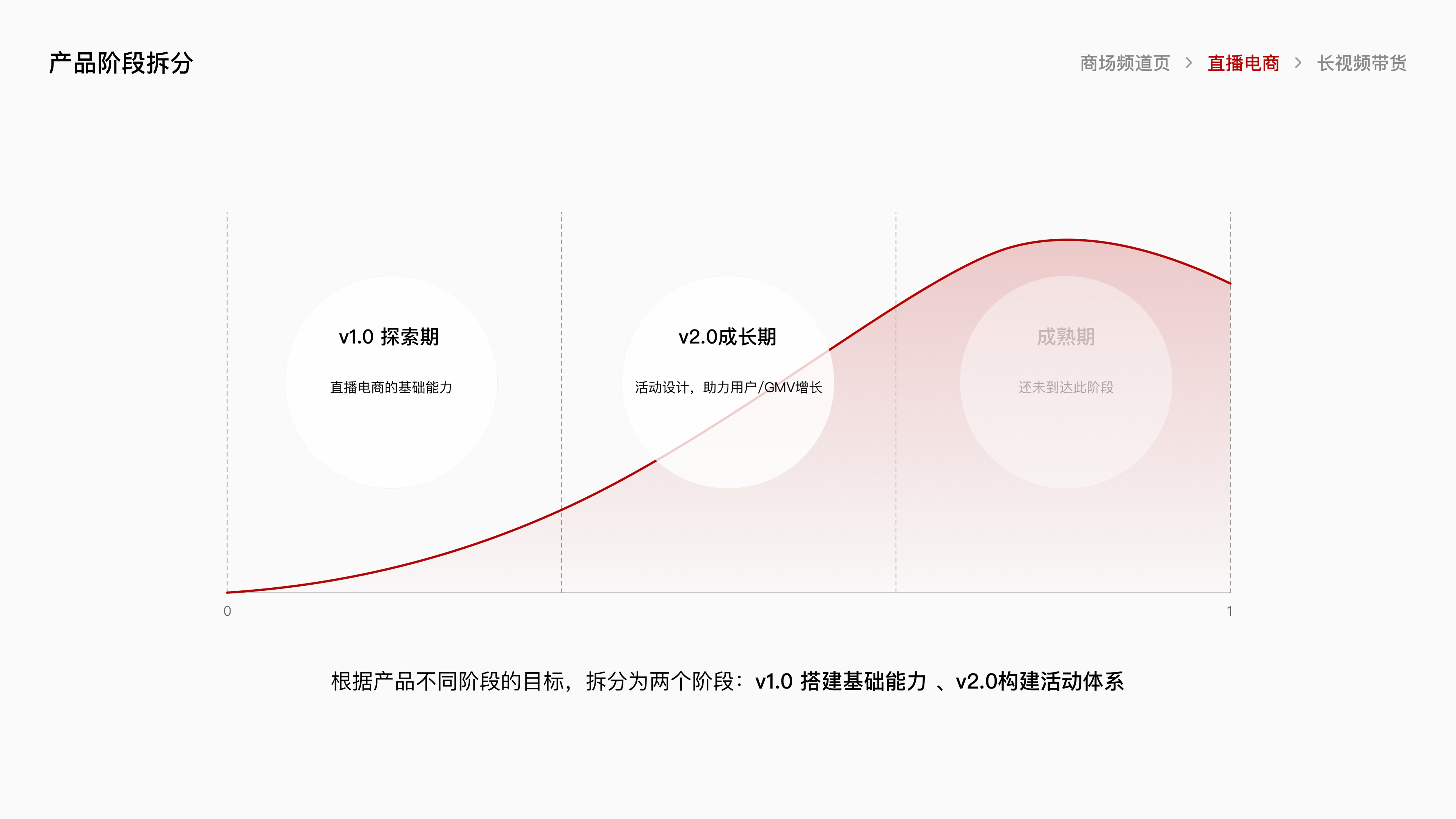 腾讯视频电商项目总结 · 17