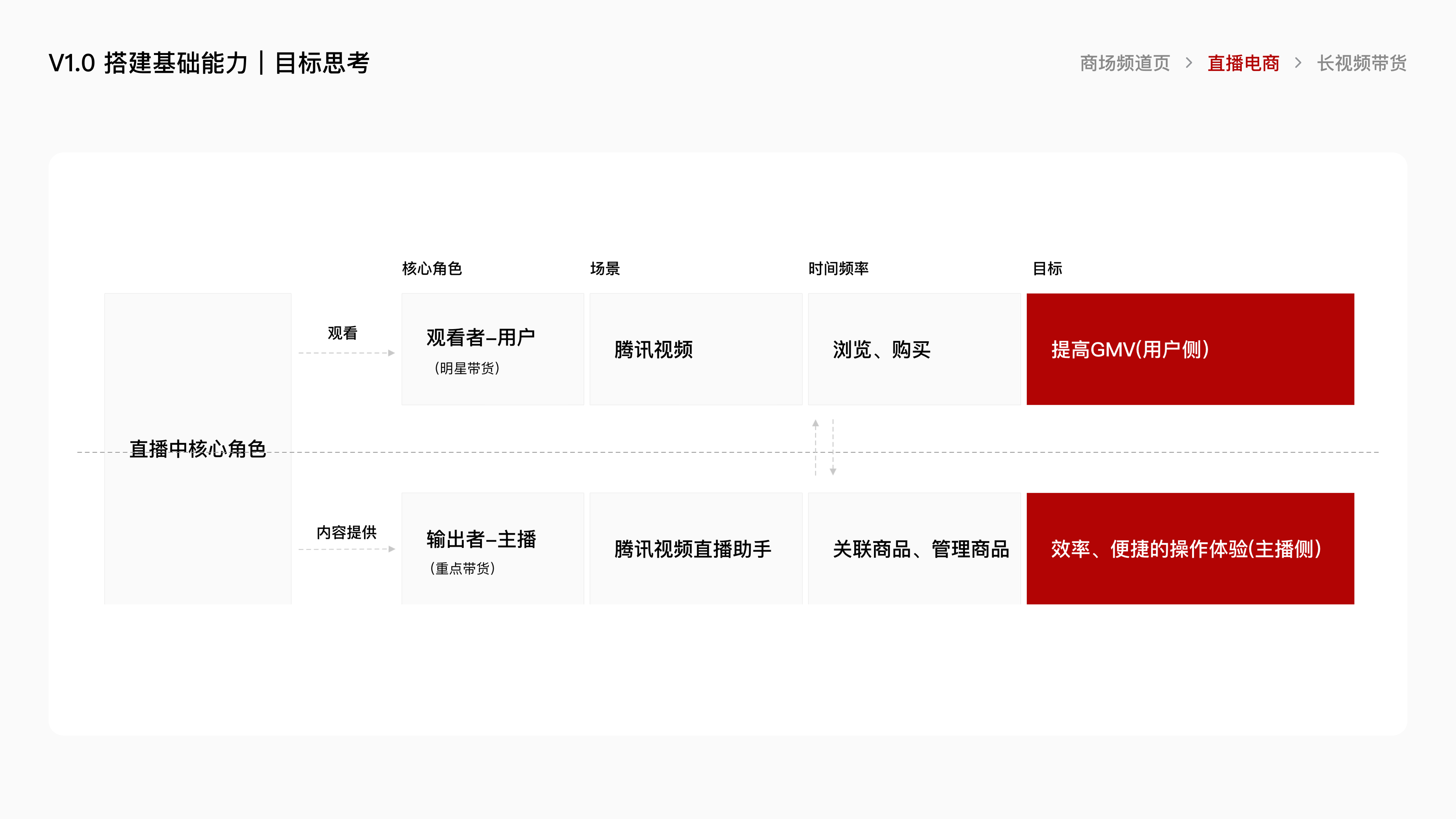 腾讯视频电商项目总结 · 18