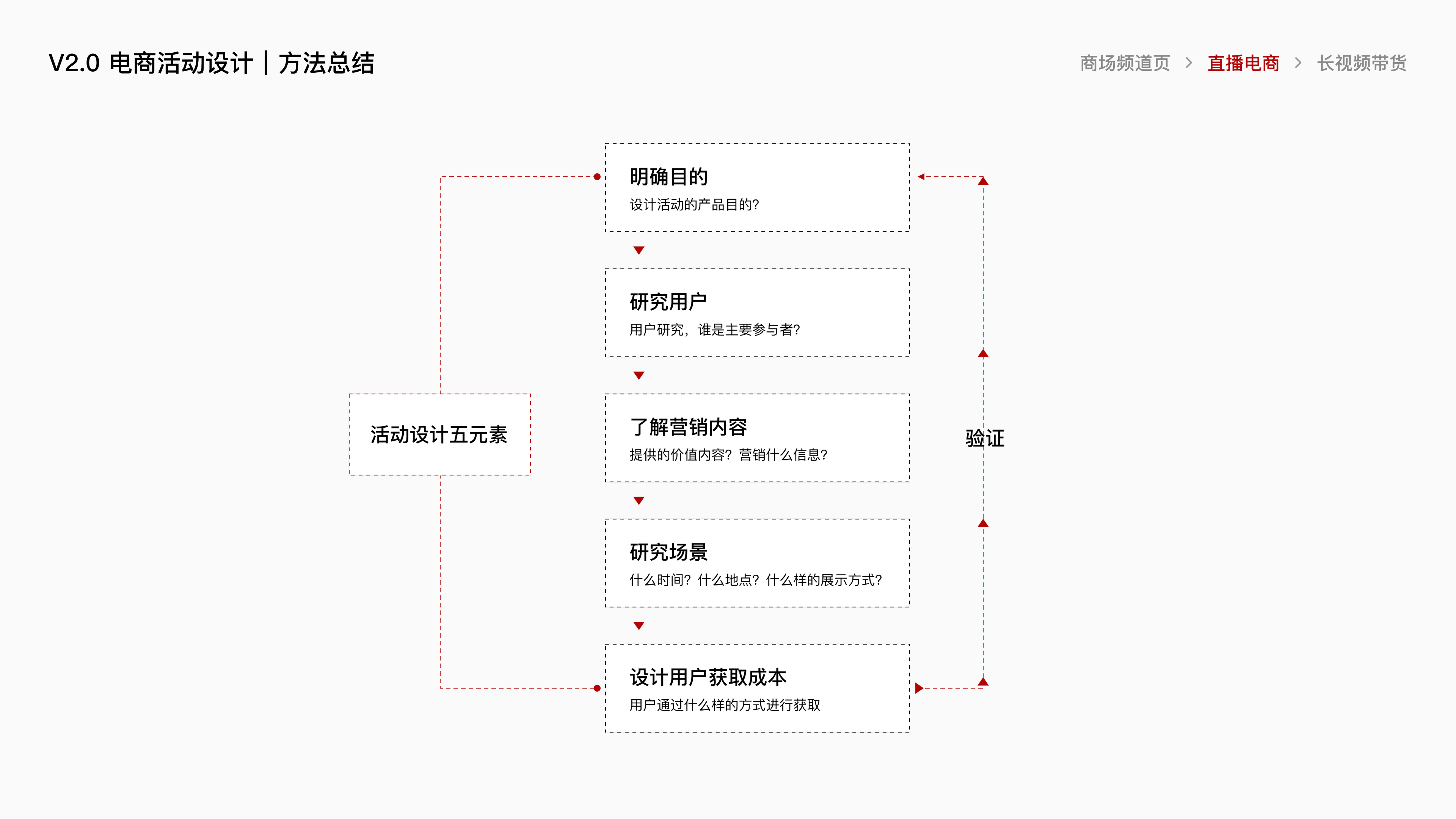 腾讯视频电商项目总结 · 33