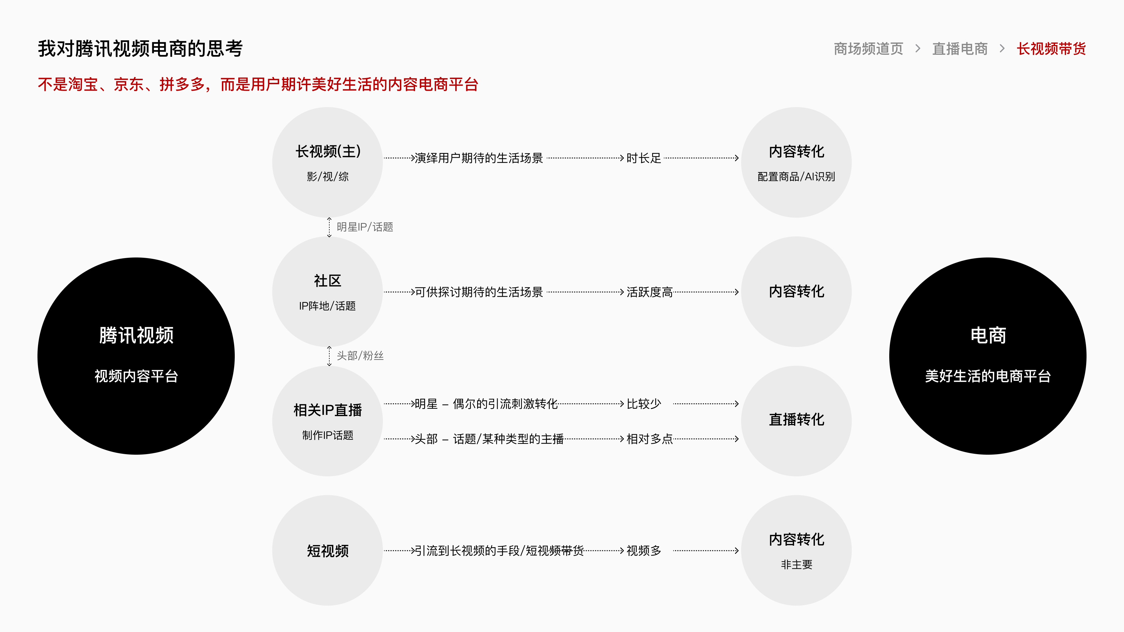 腾讯视频电商项目总结 · 38