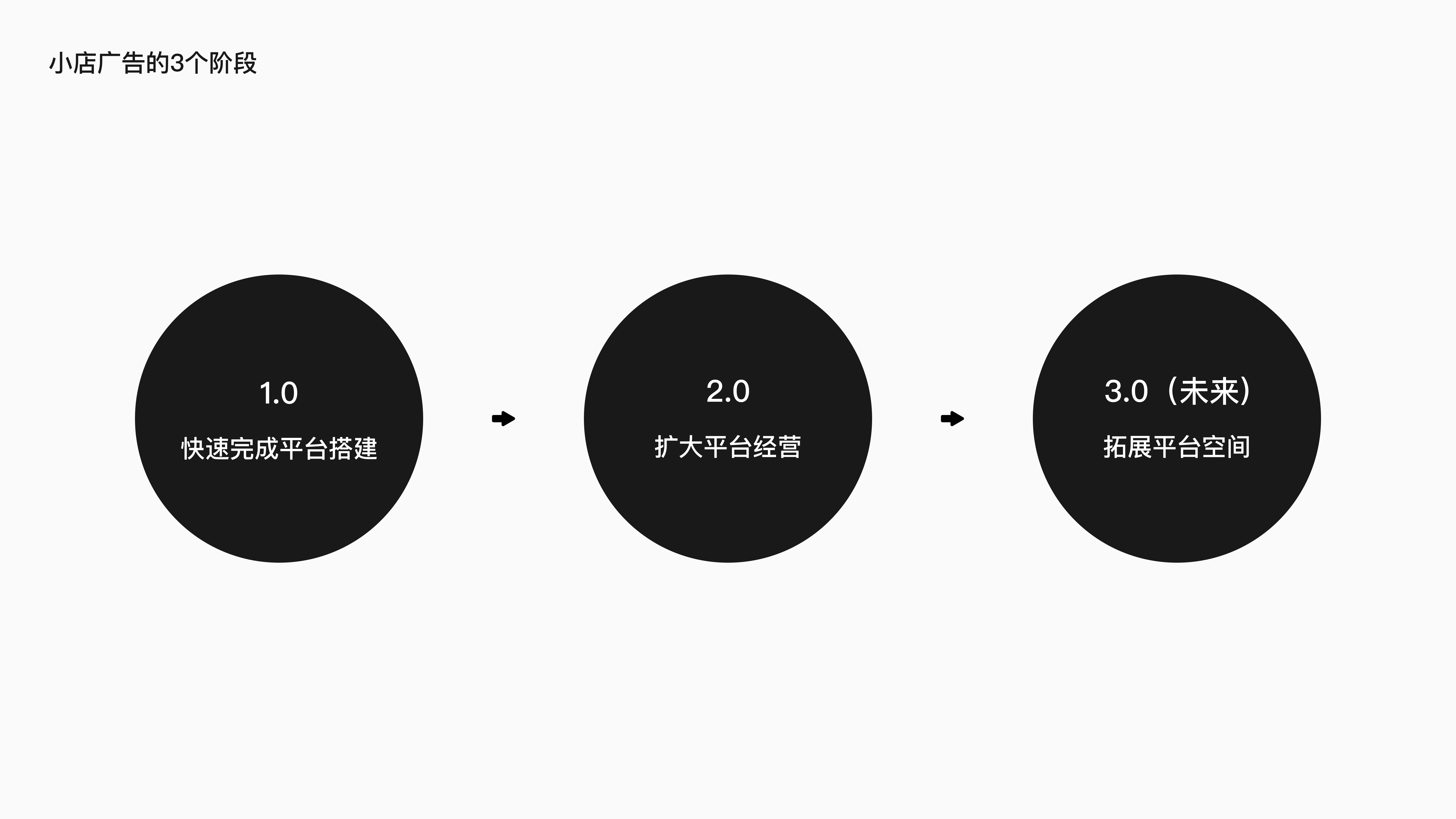 微信小店小店投放项目总结 · 04