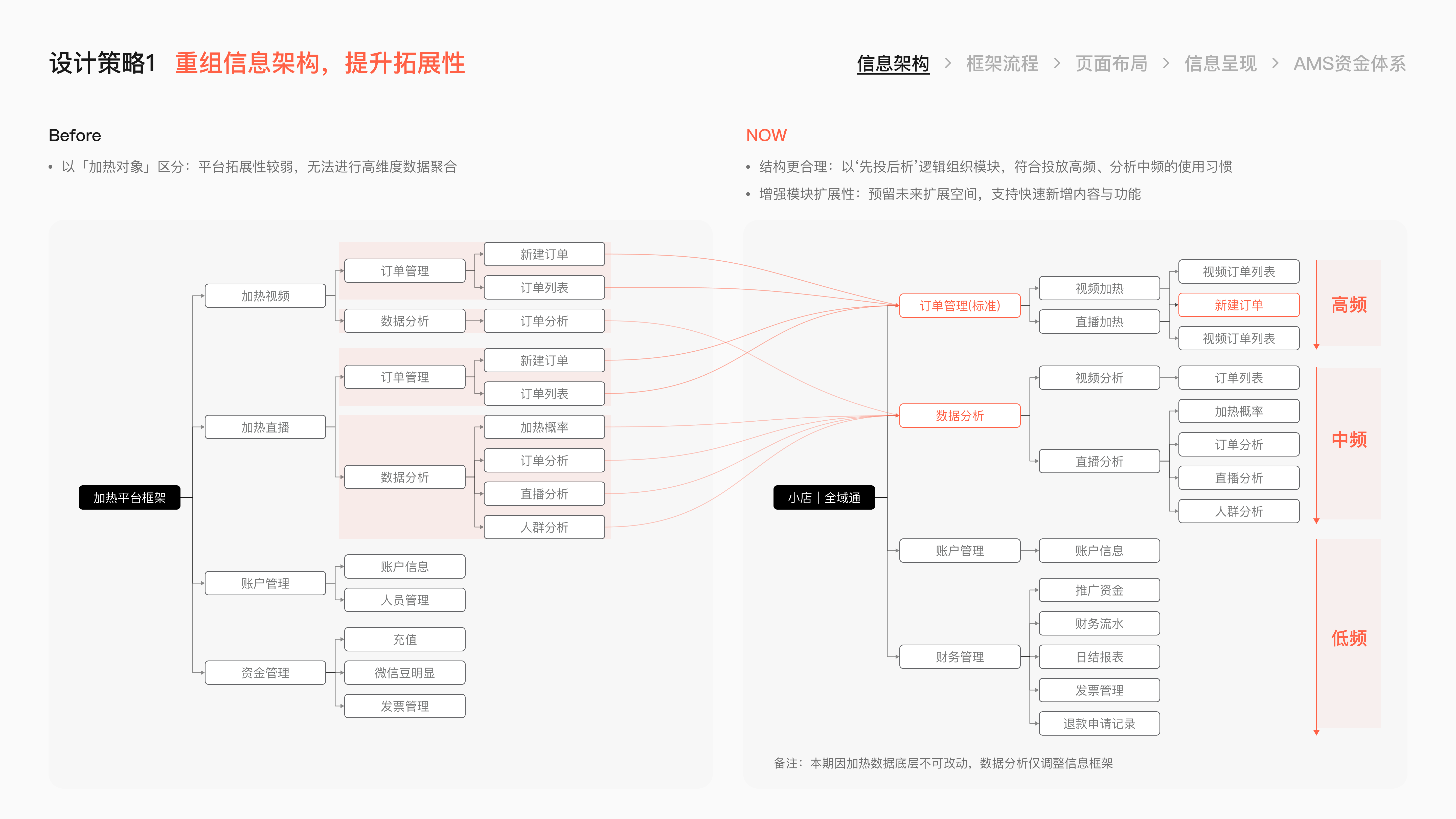 微信小店小店投放项目总结 · 15