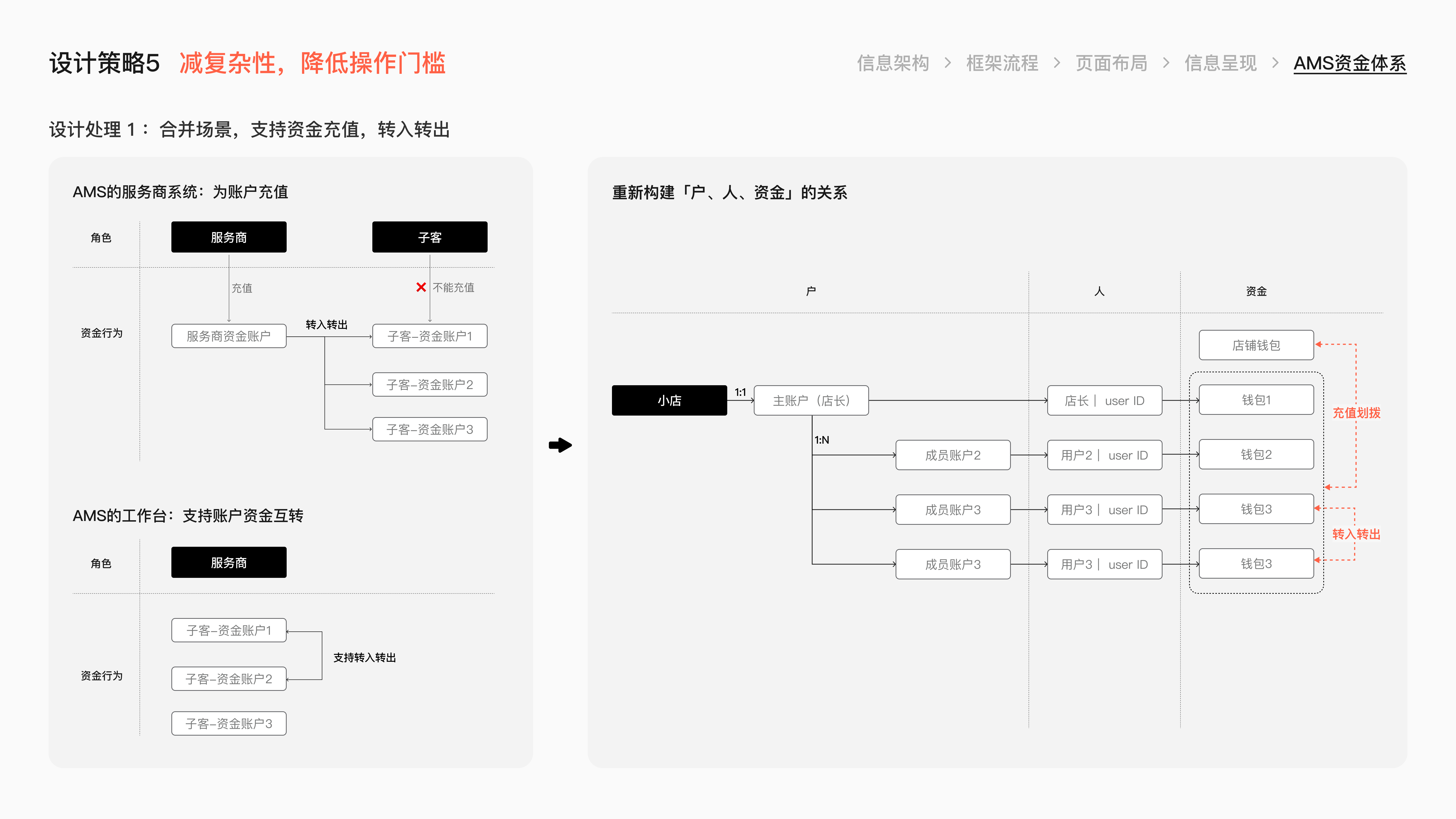 微信小店小店投放项目总结 · 29
