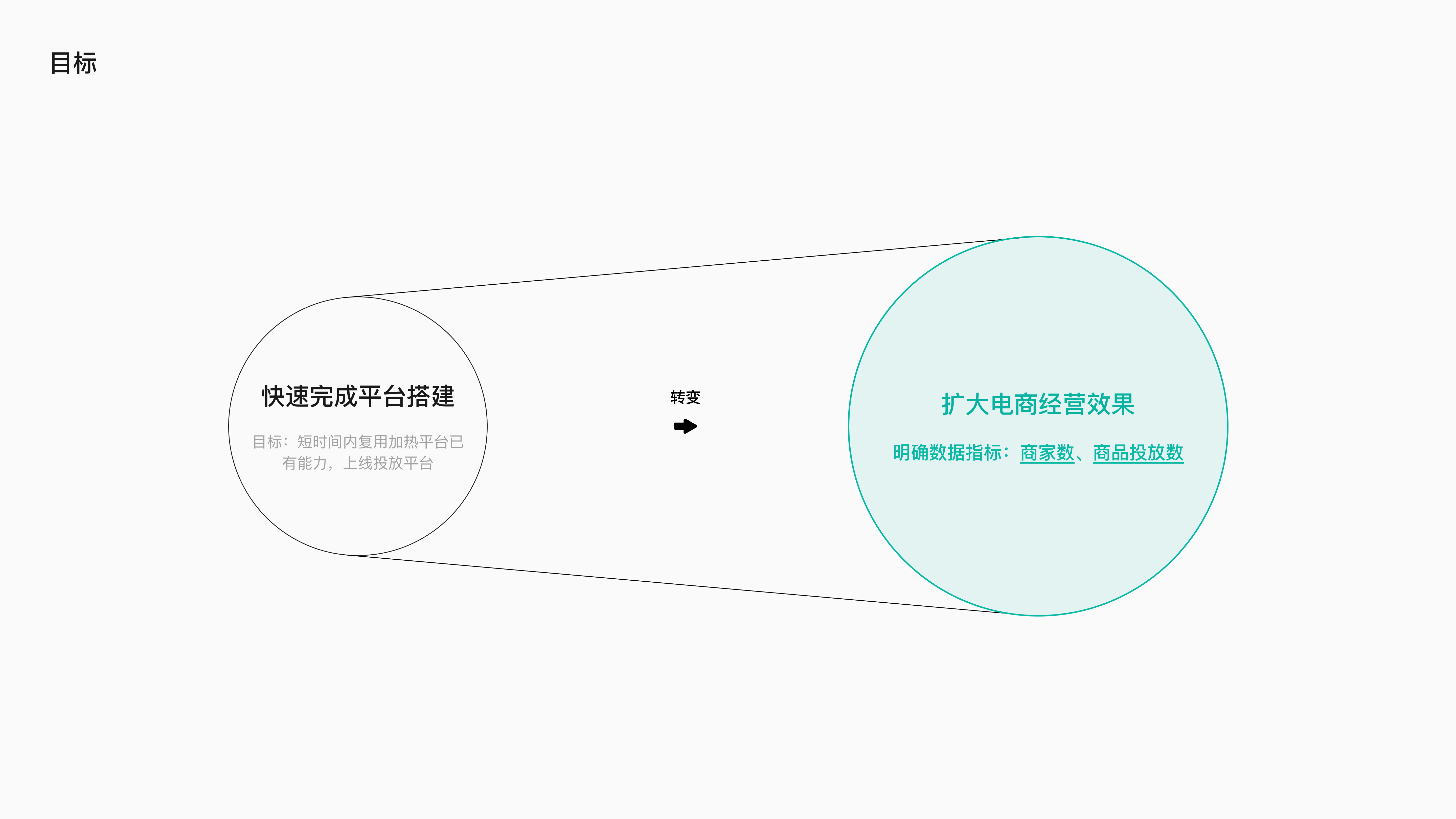微信小店小店投放项目总结 · 33