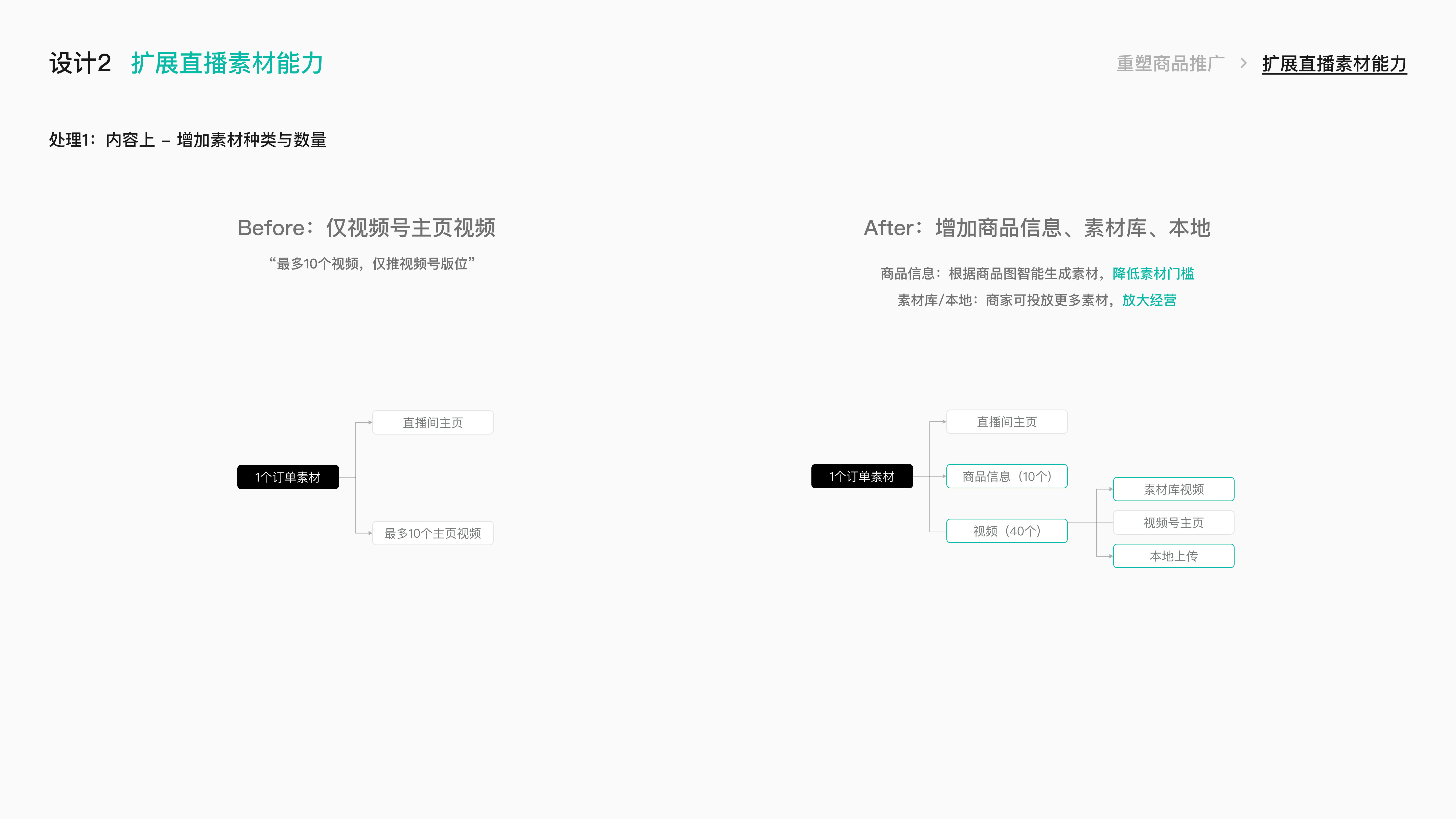 微信小店小店投放项目总结 · 48